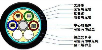 常见40种光缆型号图文详解